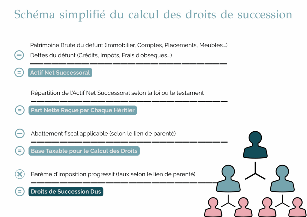 CJ_Conseil - Calcul_des_droits_de_succession