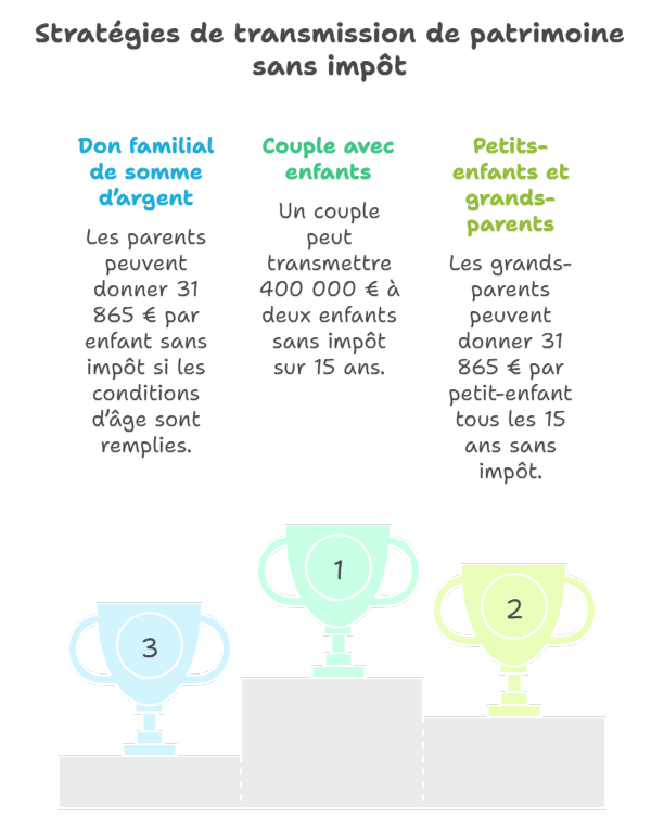 Comment transmettre sans payer d’impôts
